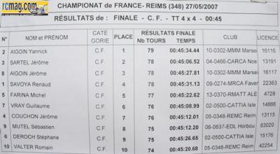 Yannick Aigoin takes Rd3 of French Nats