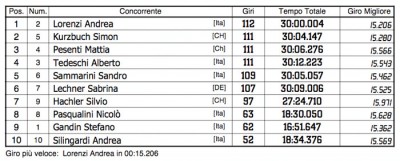 Serpent Nitro Tour Fiorano report